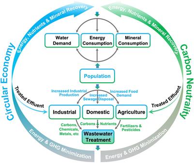 Pathways of wastewater treatment for resource recovery and energy minimization towards carbon neutrality and circular economy: technological opinions